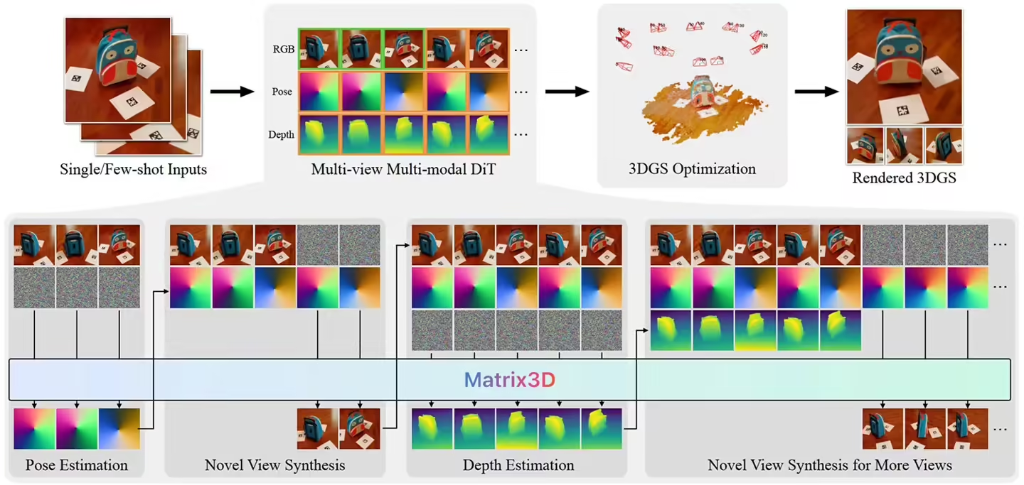 蘋果攜手推出 Matrix3D：三張照片開啟全景 3D 新時(shí)代