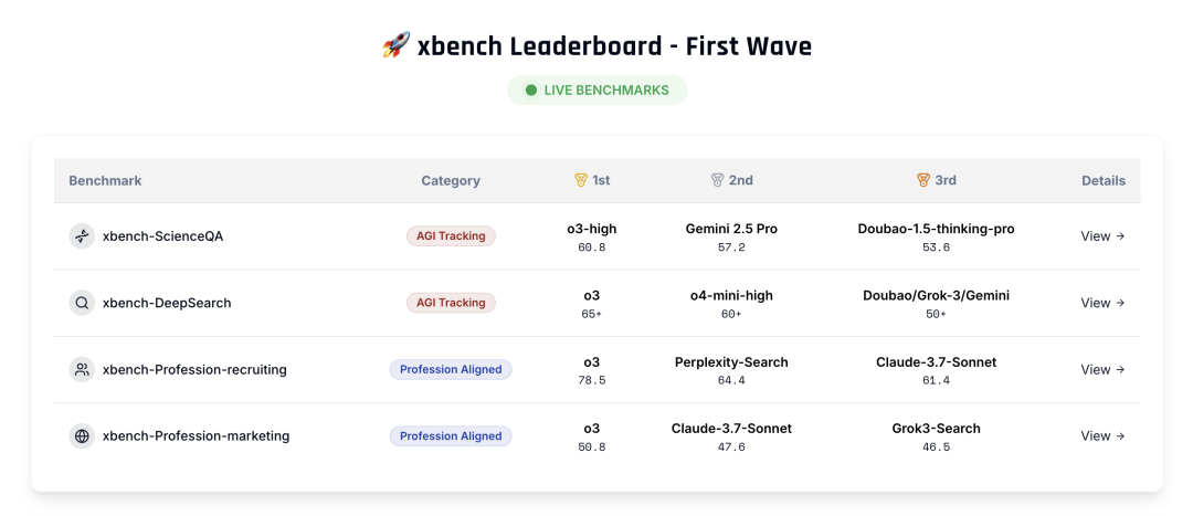 紅杉中國(guó)推智能體基準(zhǔn)測(cè)試 xbench 構(gòu)建動(dòng)態(tài)評(píng)估新體系