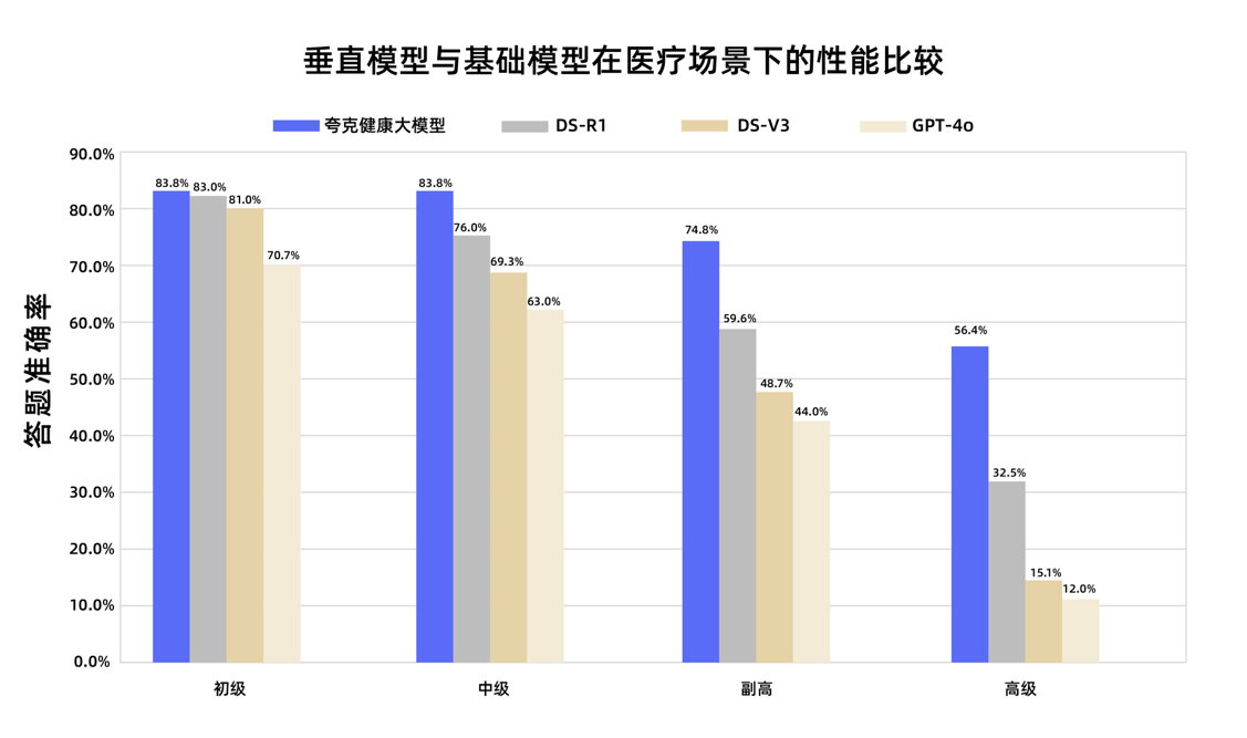 國內(nèi)首個(gè)！夸克健康大模型通過副主任醫(yī)師職稱考試
