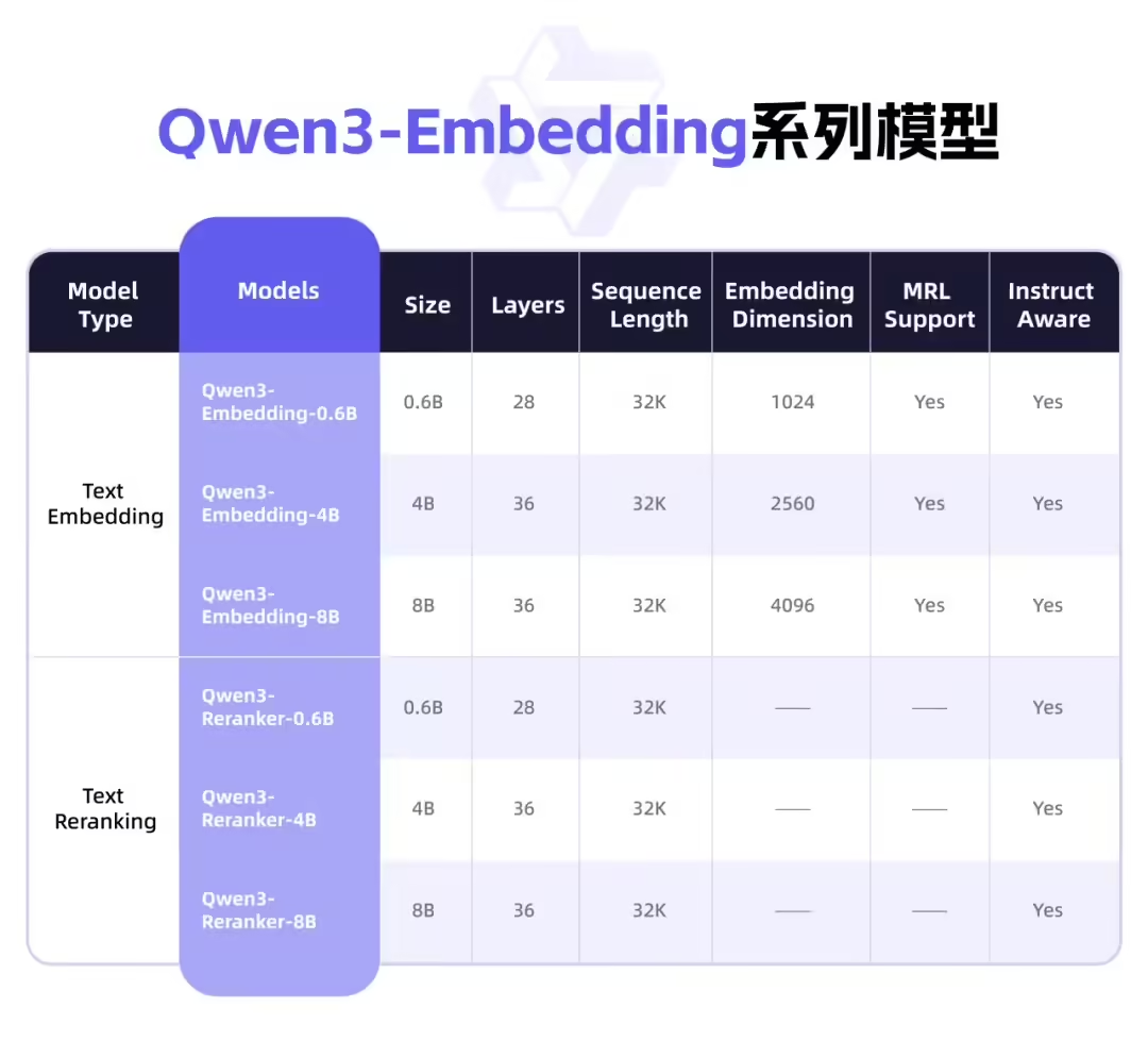 阿里開源 Qwen3 新模型 Embedding 及 Reranker，多語言支持表現(xiàn)卓越