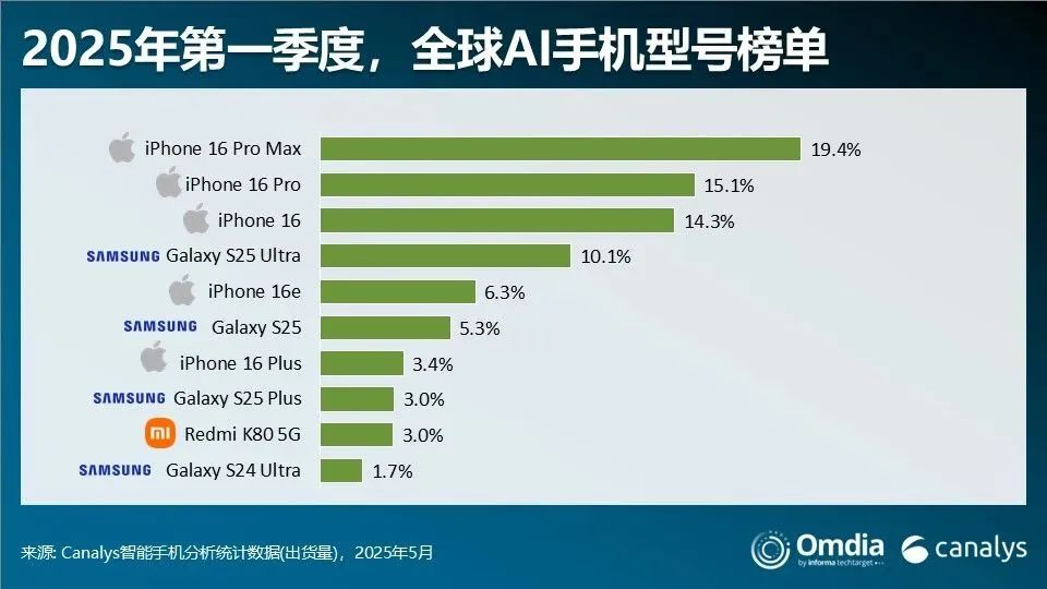 紅米 K80 躋身全球 AI 手機(jī)前十，一季度市場(chǎng)表現(xiàn)亮眼
