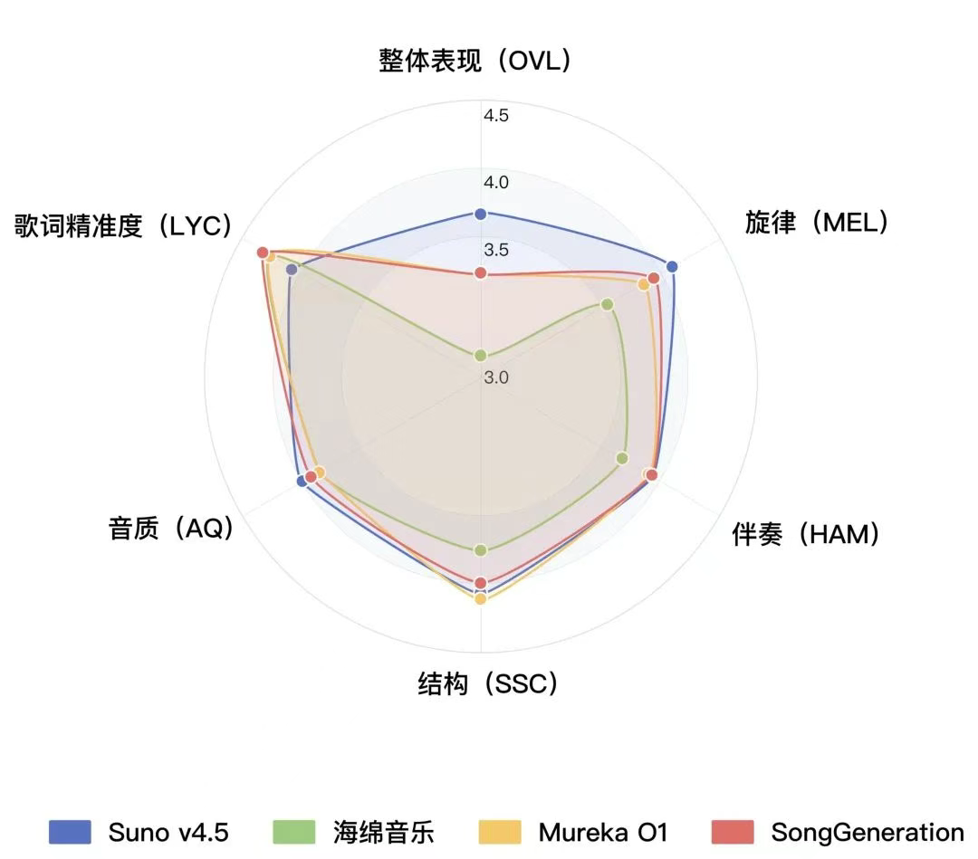 騰訊 AI Lab 開源音樂生成大模型 SongGeneration：破解音質(zhì)、音樂性與速度三大難題