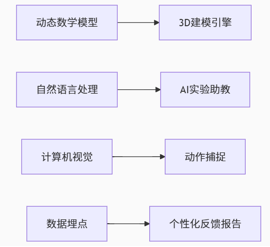 VR 實(shí)驗(yàn)室 + AI 算法：科技讓抽象知識(shí) “可視化” 的教育新實(shí)踐.png